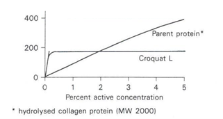 Croquat L PE – highly substantive cationic hair conditioning agent based on hydrolysed collagen. Recommended for use in medicated hair care products as APIs can be harsh and leave the hair dry. 