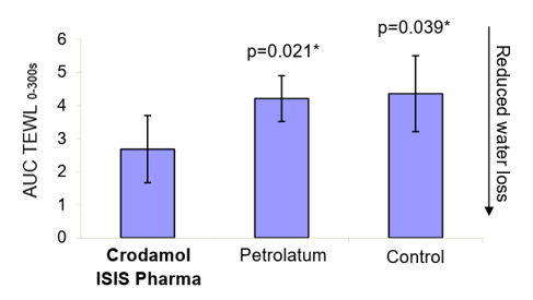 After one week of applying formulations containing either 10% Crodamol ISIS Pharma or 10% petrolatum, Crodamol ISIS Pharma is able to significantly reduce the amount of water lost by the skin in a Plastic Occlusion Stress Test (POST) versus both the control and petrolatum.
