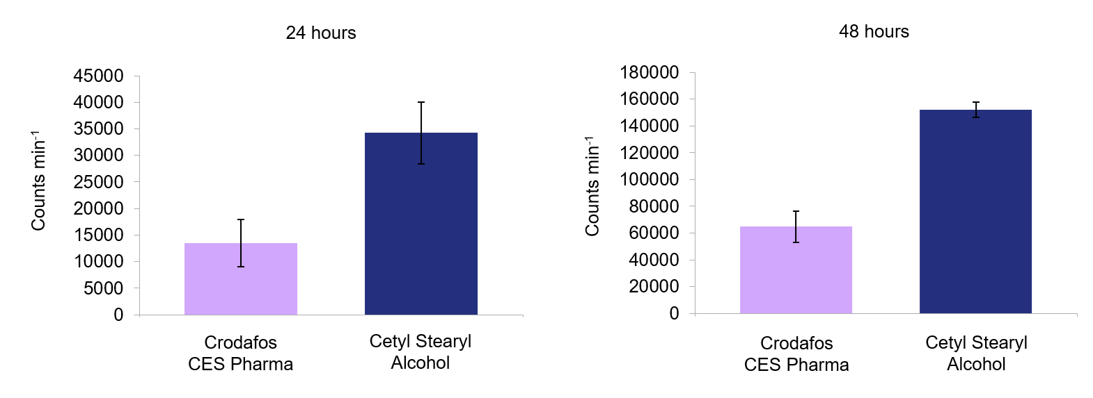 Proven to increase residence time: formulation containing Crodafos CES Pharma slowed the migration of hydrocortisone into the epidermis after both 24 and 48 hours. Thus increasing the residence time of hydrocortisone within the epidermis.