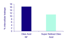 Super Refined Oleic Acid – co-emulsifier, solubiliser and transdermal penetration enhancer.