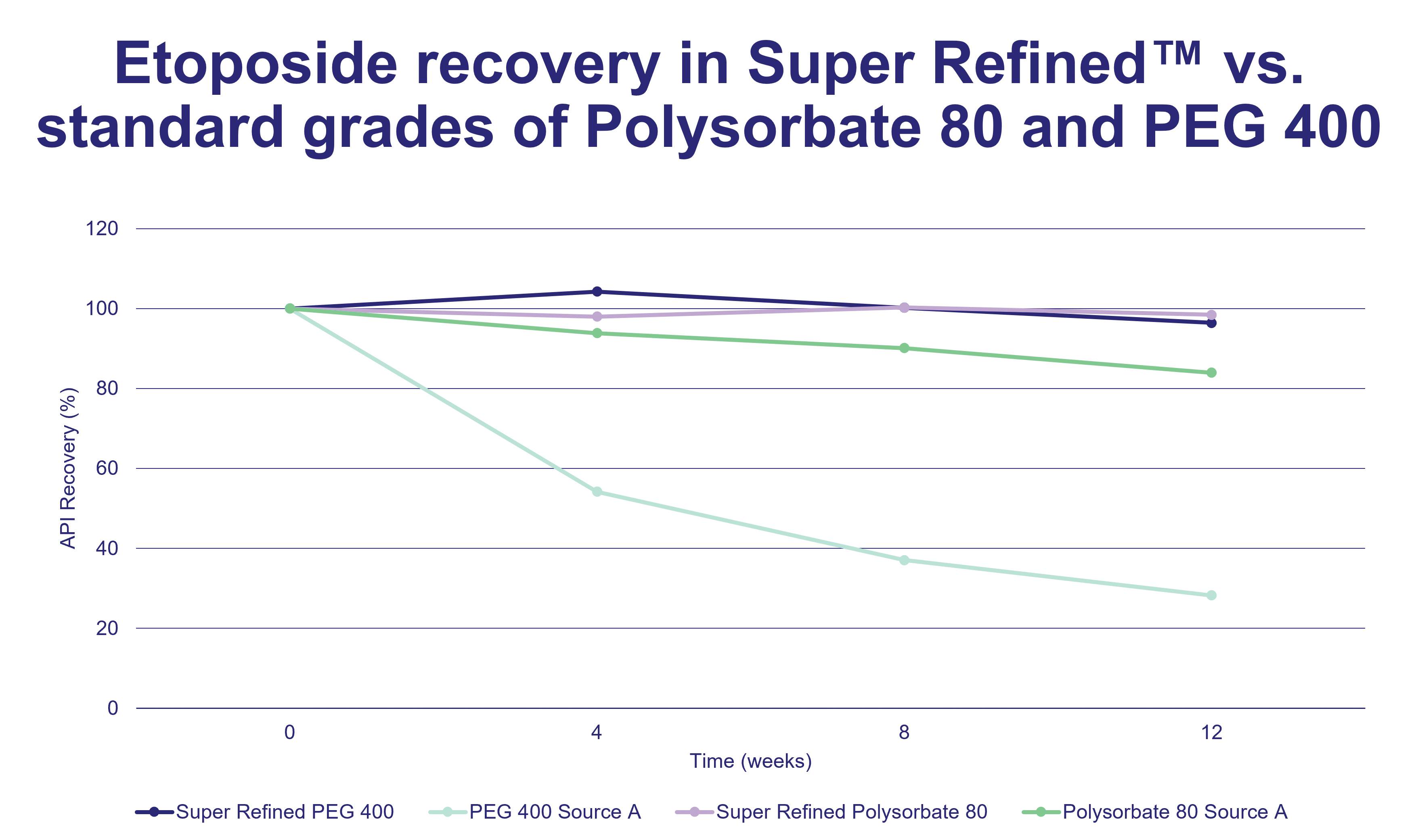 Figure 1: A graph to compare % etoposide recovery during an accelerated 12-week stability test at 40OC in Super Refined grades of PEG 400 and Polysorbate 80 compared to standard grades (Croda Pharma). 