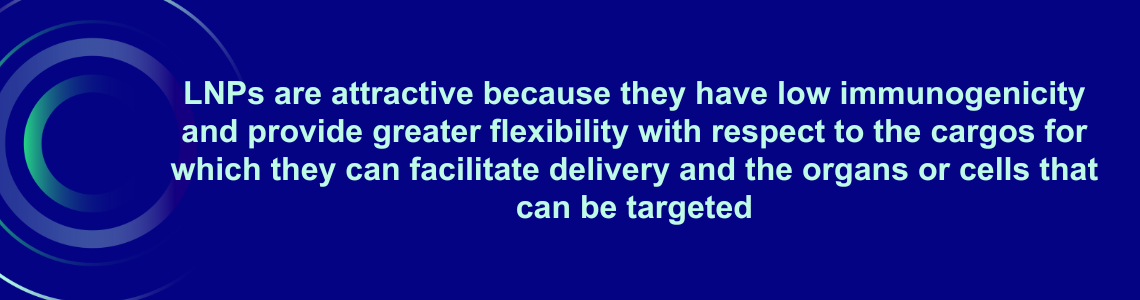 LNPs are attractive because they have low immunogenicity and provide greater flexibility with respect to the cargos for which they can facilitate delivery and the organs or cells that can be targeted