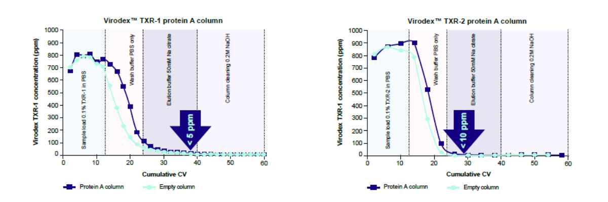 Protein A column affinity of Virodex™ TXR-1 and TXR-2. Protein A resin affinity was assessed using MabCaptureC™ MiniChrom columns (ThermoFisher). Virodex™ detergents in chromatography eluates was measured by HPLC-ELSD. The limit of quantification was 5 ppm for Virodex™ TXR1 and 10 ppm for Virodex™ TXR-2. One CV was 1 mL. 