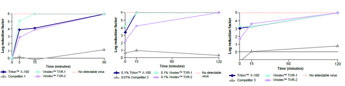XmuLV VI by three competitors compared to Virodex™ TXR-1 and TXR-2 and Triton™ X-100. Competitor products, Virodex™ detergents and Triton™ X-100 were tested at 22 °C at a concentration of 0.1 % (v/v), unless indicated otherwise. The dotted red line indicates the LRF at which no additional virus can be detected. 