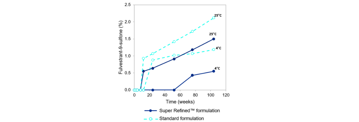 Fulvestrant graph