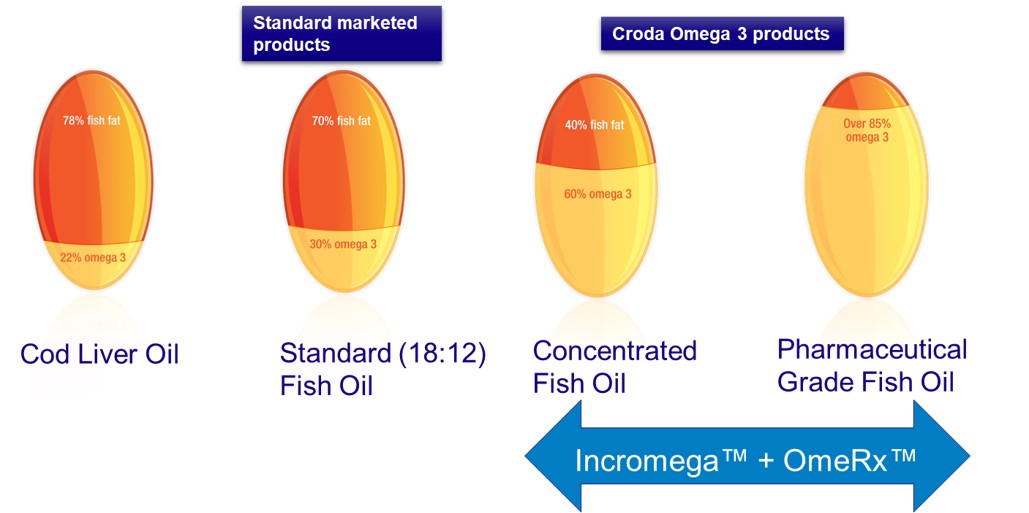 image highlighting the difference between standard marketed products and Croda incromegas