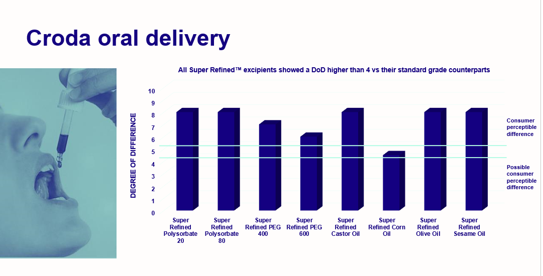 graph showing how croda pharma oral products perform.