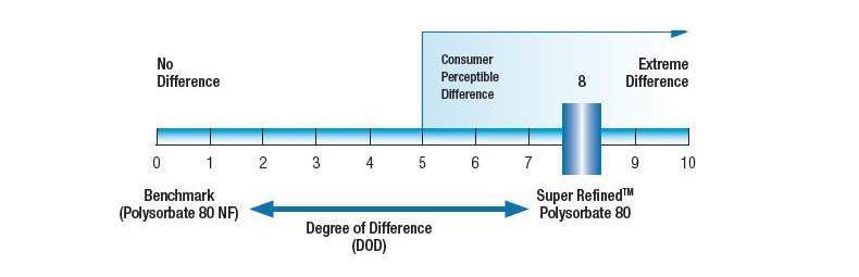 Diagrama de escala del grado de diferencia (DOD)
