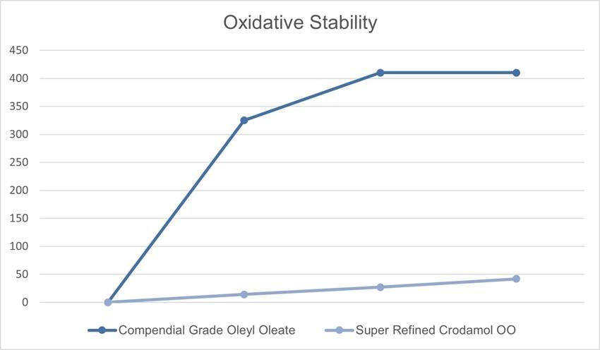  Oxidative Stability