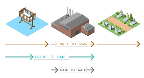 Cradle to gate graphic
