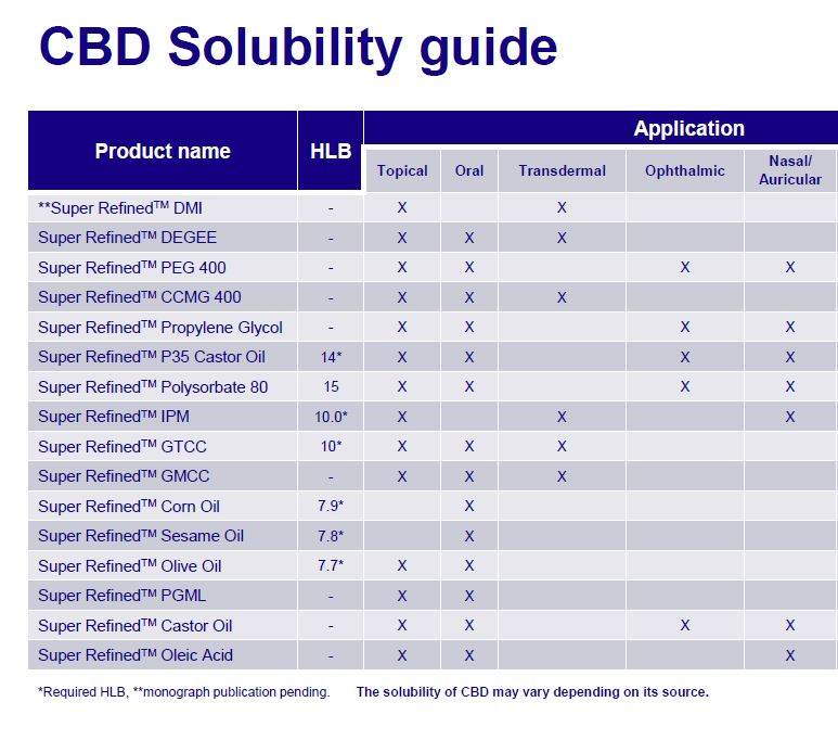 Cover of Croda Pharma CBD Solubility Guide