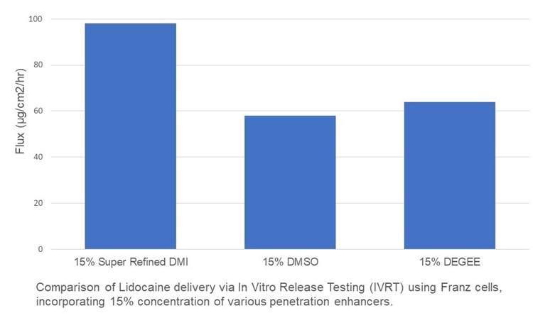 Graph to show comparison of Lidocaine delivery via In Vitro Release Testing (IVRT) 