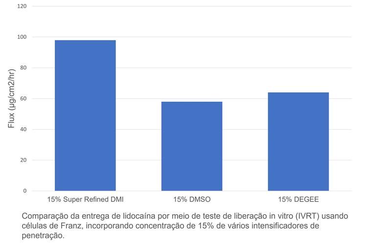 Graph to show comparison of Lidocaine delivery via In Vitro Release Testing (IVRT)