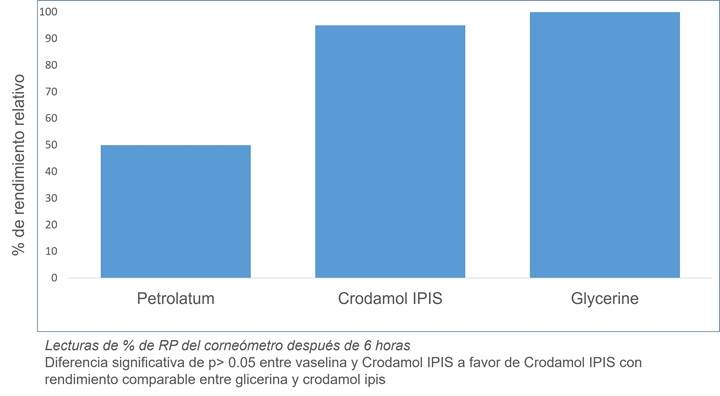 Corneometer RP % readings