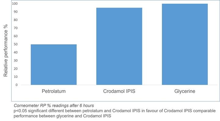 Corneometer RP % readings