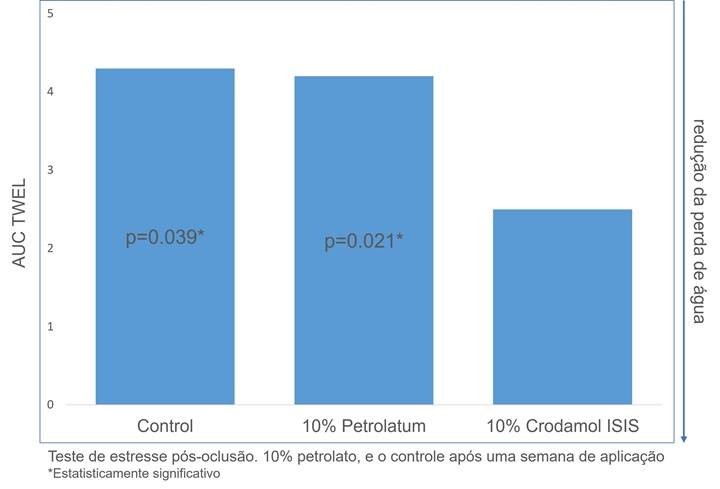 Occlusion Stress Test.