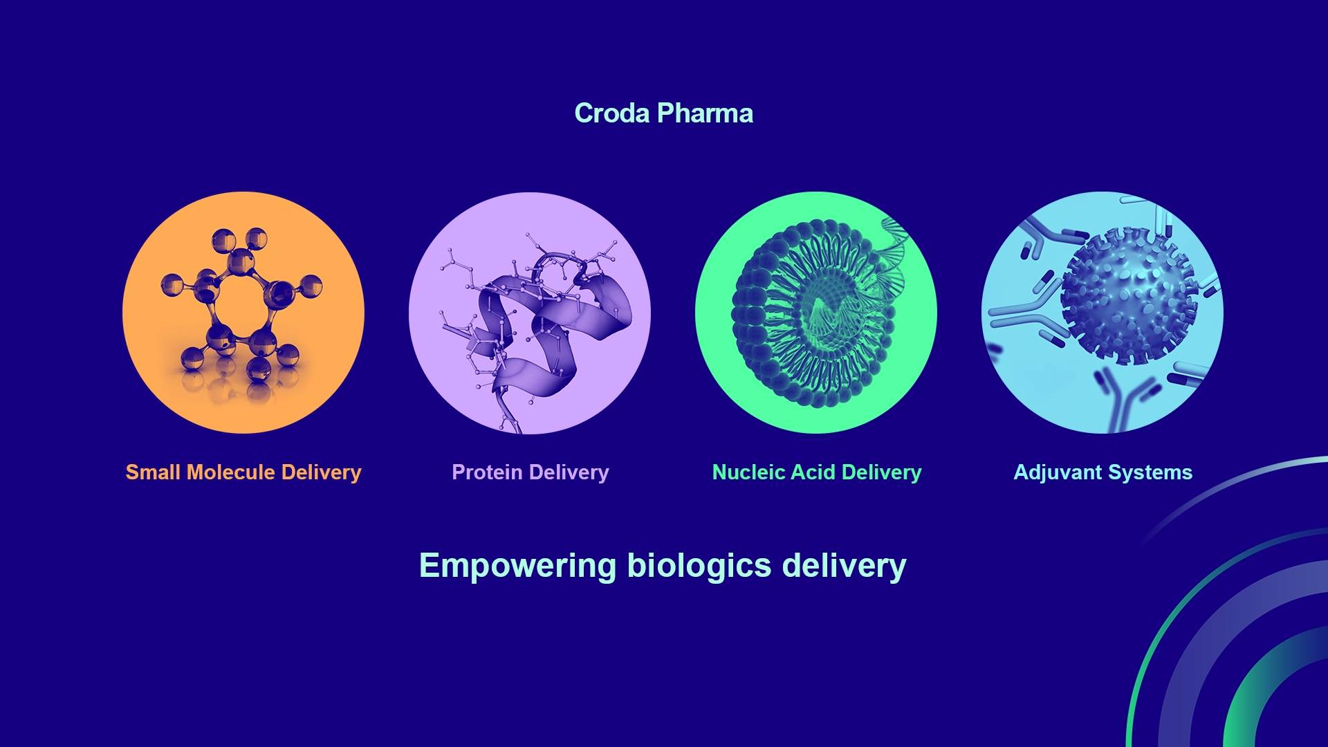 Croda Pharma テクノロジー プラットフォームの 4 つすべての詳細を示す画像